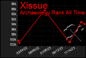 Total Graph of Xissue