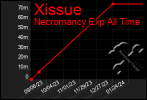 Total Graph of Xissue