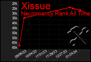 Total Graph of Xissue