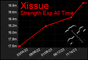 Total Graph of Xissue