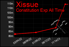 Total Graph of Xissue