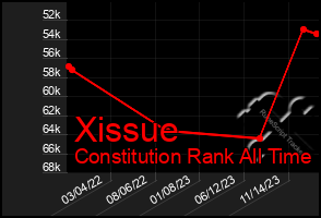 Total Graph of Xissue