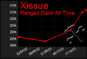 Total Graph of Xissue