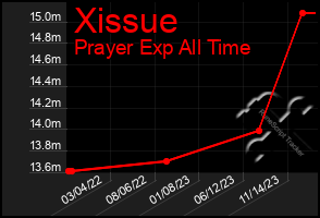 Total Graph of Xissue