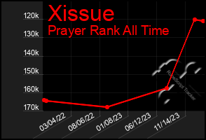 Total Graph of Xissue