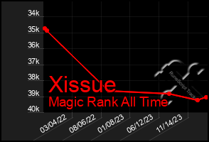 Total Graph of Xissue