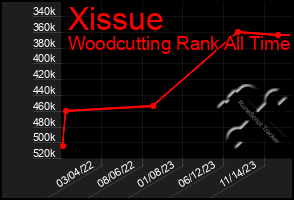 Total Graph of Xissue