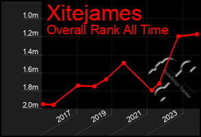 Total Graph of Xitejames
