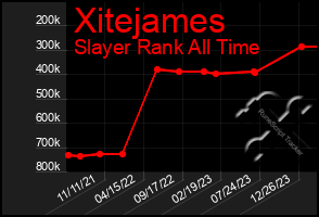 Total Graph of Xitejames