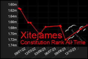 Total Graph of Xitejames