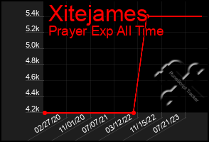 Total Graph of Xitejames
