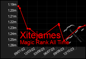 Total Graph of Xitejames