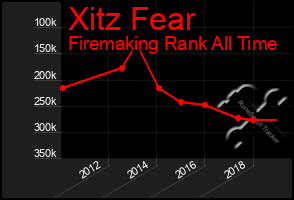Total Graph of Xitz Fear