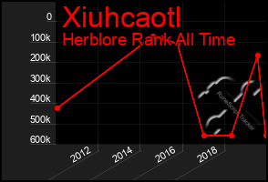 Total Graph of Xiuhcaotl