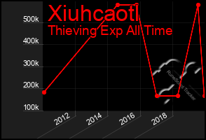 Total Graph of Xiuhcaotl