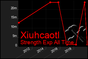 Total Graph of Xiuhcaotl