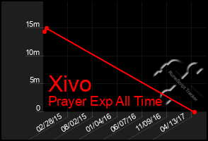 Total Graph of Xivo