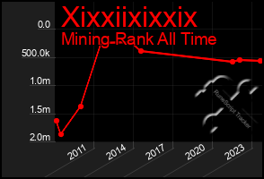 Total Graph of Xixxiixixxix