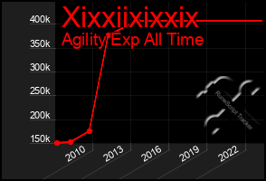 Total Graph of Xixxiixixxix