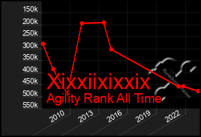 Total Graph of Xixxiixixxix