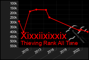 Total Graph of Xixxiixixxix