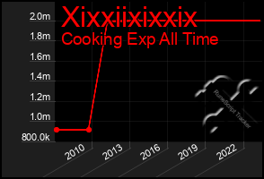 Total Graph of Xixxiixixxix