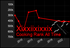 Total Graph of Xixxiixixxix