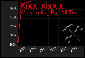 Total Graph of Xixxiixixxix