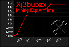 Total Graph of Xj3bu5zx