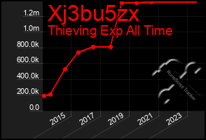 Total Graph of Xj3bu5zx