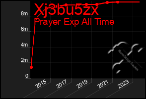 Total Graph of Xj3bu5zx