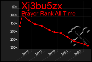 Total Graph of Xj3bu5zx