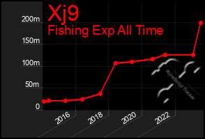 Total Graph of Xj9