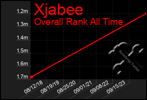 Total Graph of Xjabee