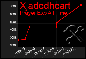 Total Graph of Xjadedheart