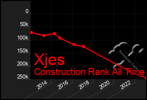 Total Graph of Xjes