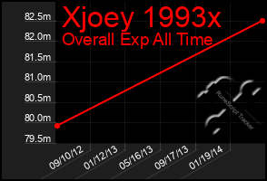 Total Graph of Xjoey 1993x