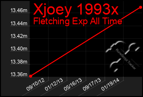 Total Graph of Xjoey 1993x