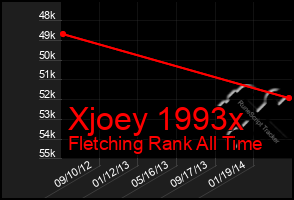 Total Graph of Xjoey 1993x