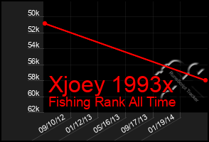 Total Graph of Xjoey 1993x