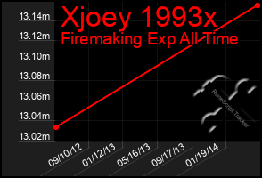 Total Graph of Xjoey 1993x