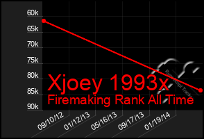 Total Graph of Xjoey 1993x