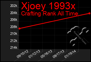 Total Graph of Xjoey 1993x