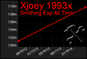 Total Graph of Xjoey 1993x