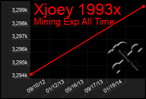Total Graph of Xjoey 1993x