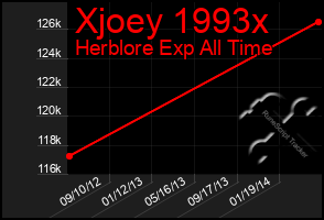 Total Graph of Xjoey 1993x