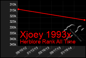 Total Graph of Xjoey 1993x