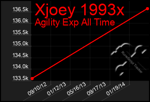 Total Graph of Xjoey 1993x