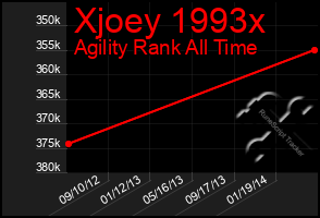 Total Graph of Xjoey 1993x