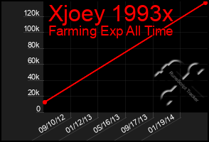 Total Graph of Xjoey 1993x